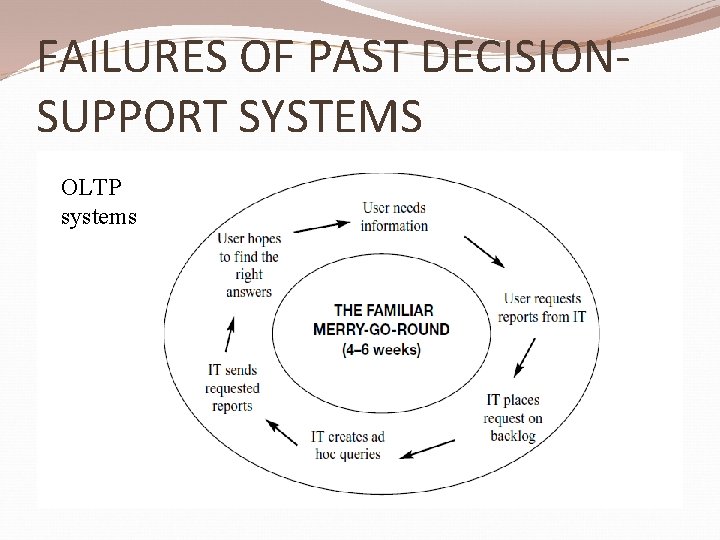FAILURES OF PAST DECISIONSUPPORT SYSTEMS OLTP systems 
