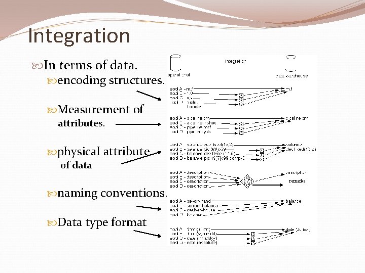 Integration In terms of data. encoding structures. Measurement of attributes. physical attribute. of data