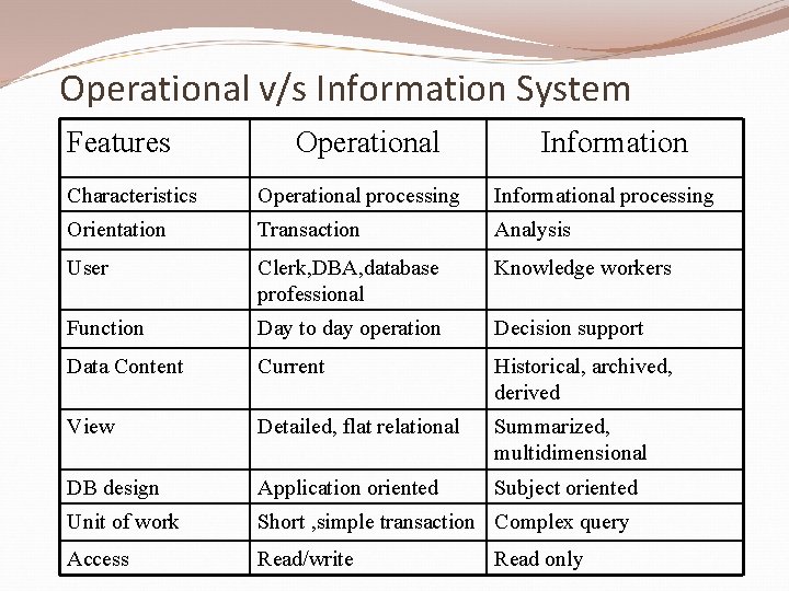 Operational v/s Information System Features Operational Information Characteristics Operational processing Informational processing Orientation Transaction