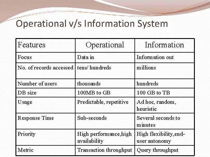 Operational v/s Information System Features Focus Operational Data in Information out No. of records