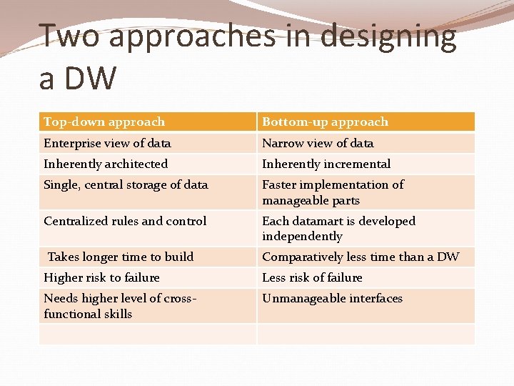 Two approaches in designing a DW Top-down approach Bottom-up approach Enterprise view of data