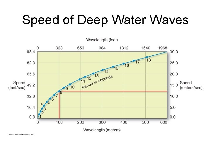 Speed of Deep Water Waves 