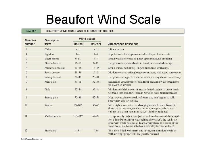 Beaufort Wind Scale 