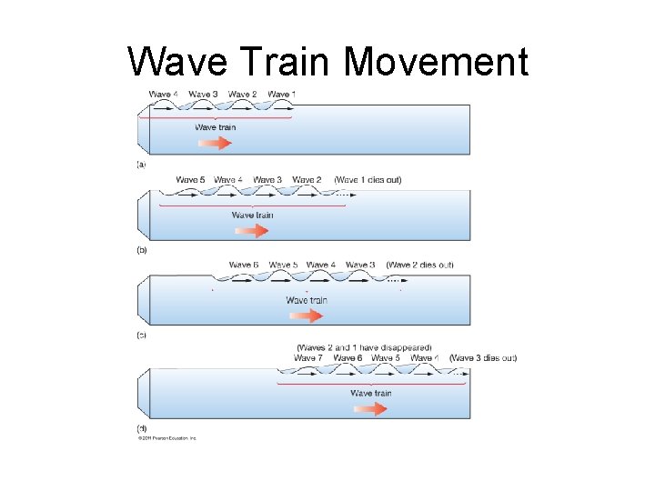 Wave Train Movement 