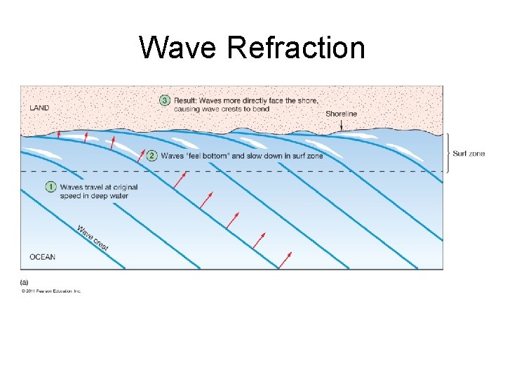 Wave Refraction 