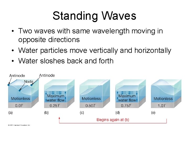 Standing Waves • Two waves with same wavelength moving in opposite directions • Water