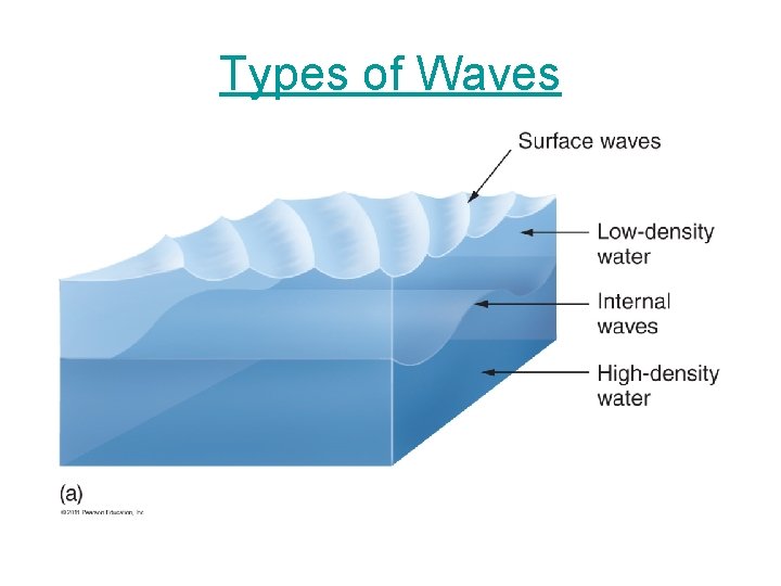 Types of Waves 