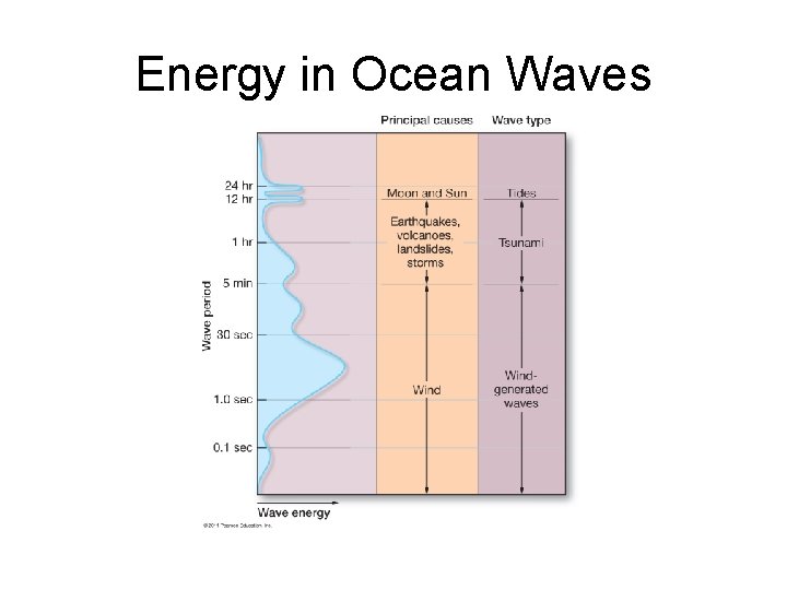 Energy in Ocean Waves 