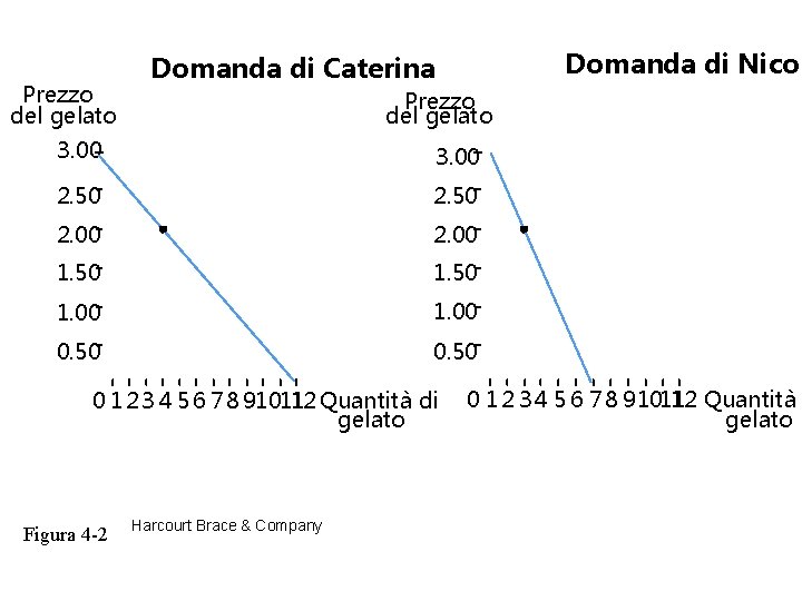 Prezzo del gelato Domanda di Nicol Domanda di Caterina Prezzo del gelato 3. 00