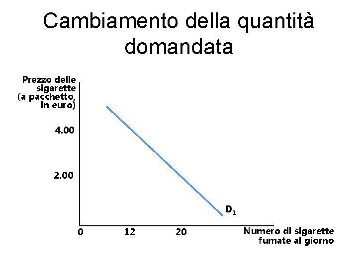 Cambiamento della quantità domandata Prezzo delle sigarette (a pacchetto, in euro) 4. 00 2.