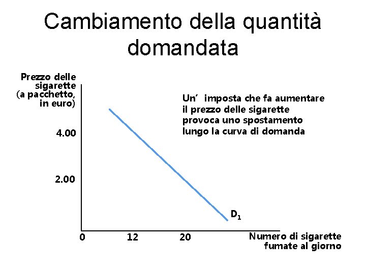 Cambiamento della quantità domandata Prezzo delle sigarette (a pacchetto, in euro) Un’imposta che fa