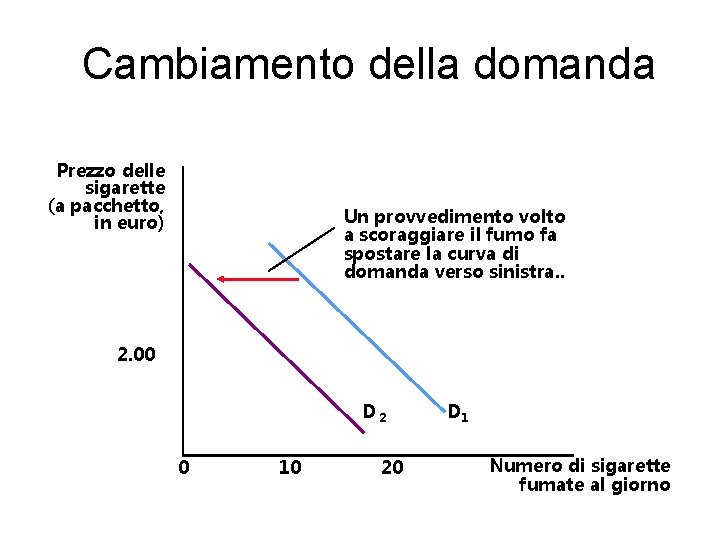 Cambiamento della domanda Prezzo delle sigarette (a pacchetto, in euro) Un provvedimento volto a