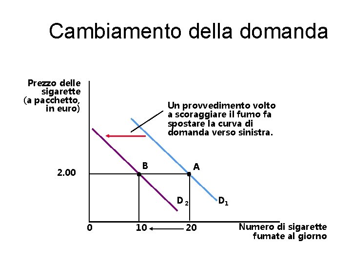 Cambiamento della domanda Prezzo delle sigarette (a pacchetto, in euro) Un provvedimento volto a