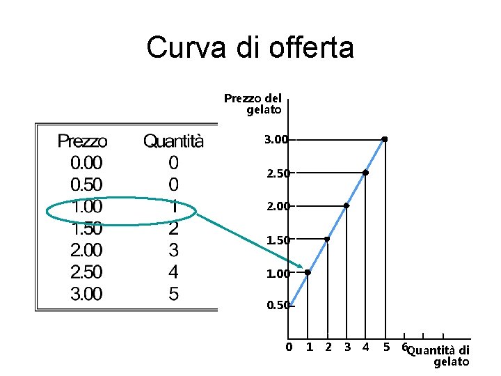 Curva di offerta Prezzo del gelato 3. 00 2. 50 2. 00 1. 50