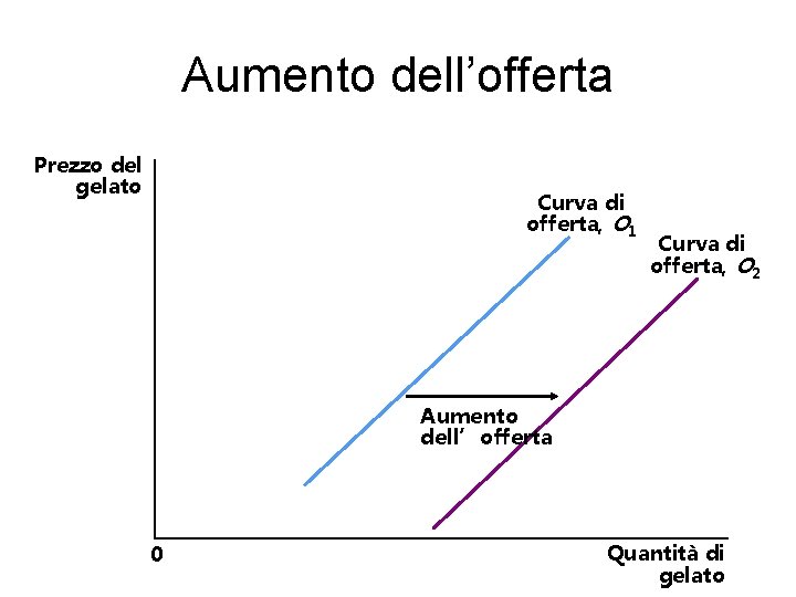 Aumento dell’offerta Prezzo del gelato Curva di offerta, O 1 Curva di offerta, O