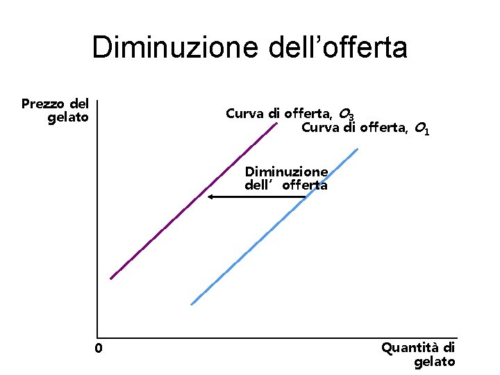 Diminuzione dell’offerta Prezzo del gelato Curva di offerta, O 3 Curva di offerta, O