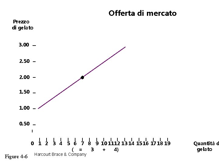 Offerta di mercato Prezzo di gelato 3. 00 2. 50 2. 00 1. 50