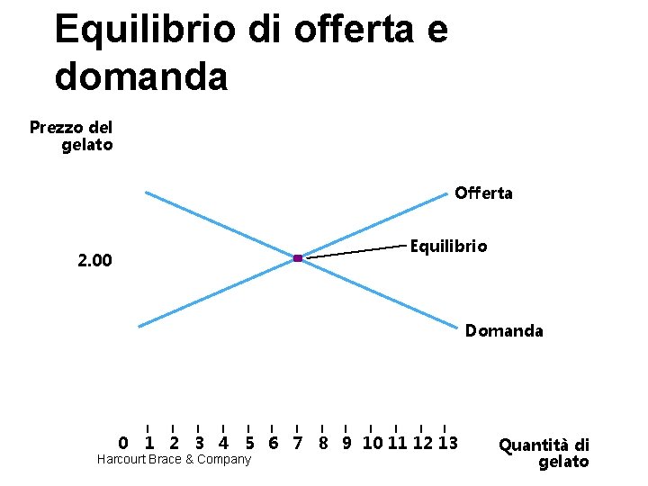 Equilibrio di offerta e domanda Prezzo del gelato Offerta Equilibrio 2. 00 Domanda 0