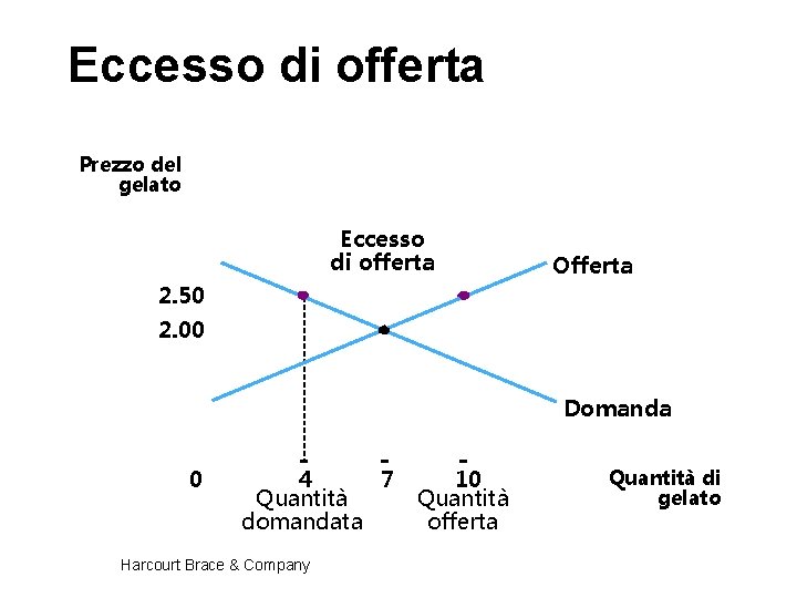 Eccesso di offerta Prezzo del gelato Eccesso di offerta Offerta 2. 50 2. 00