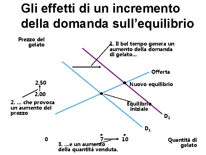 Gli effetti di un incremento della domanda sull’equilibrio Prezzo del gelato 1. Il bel