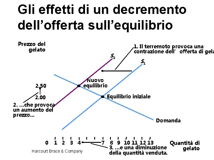 Gli effetti di un decremento dell’offerta sull’equilibrio Prezzo del gelato S 2 S 1