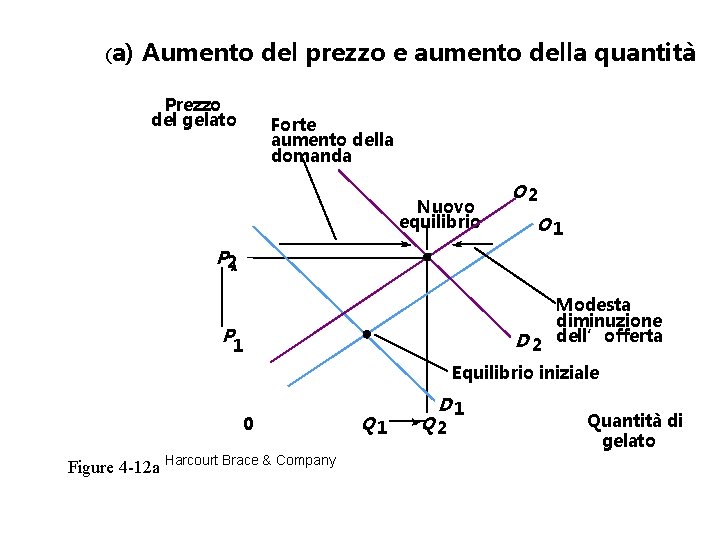 (a) Aumento del prezzo e aumento della quantità Prezzo del gelato Forte aumento della