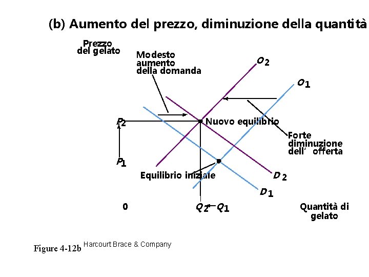 (b) Aumento del prezzo, diminuzione della quantità Prezzo del gelato Modesto aumento della domanda