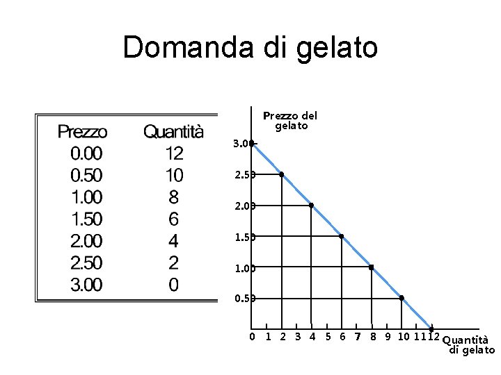 Domanda di gelato Prezzo del gelato 3. 00 2. 50 2. 00 1. 50