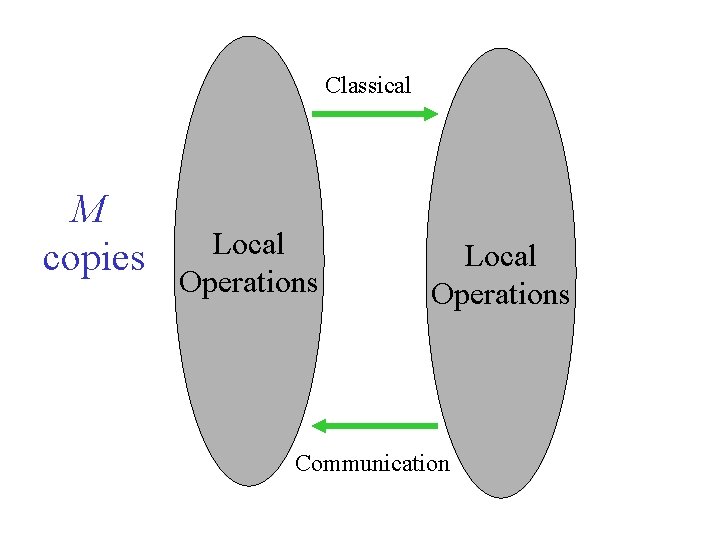 Classical M copies Local Operations Communication 