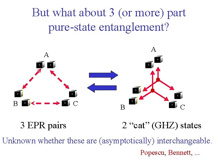 But what about 3 (or more) part pure-state entanglement? A A B C 3