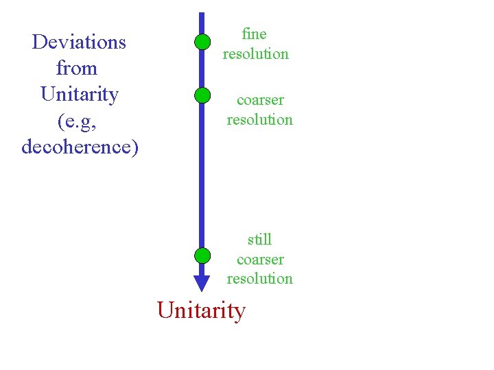 Deviations from Unitarity (e. g, decoherence) fine resolution coarser resolution still coarser resolution Unitarity