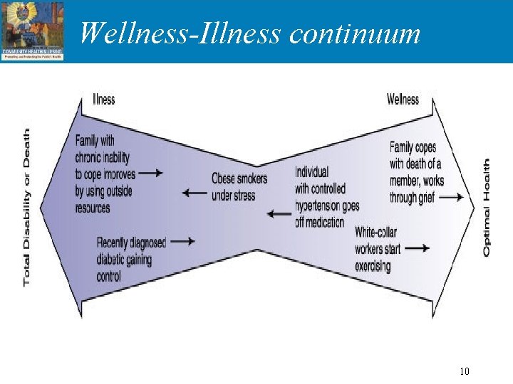 Wellness-Illness continuum 10 