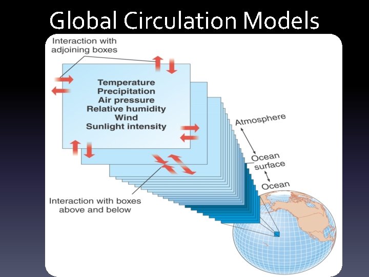 Global Circulation Models 