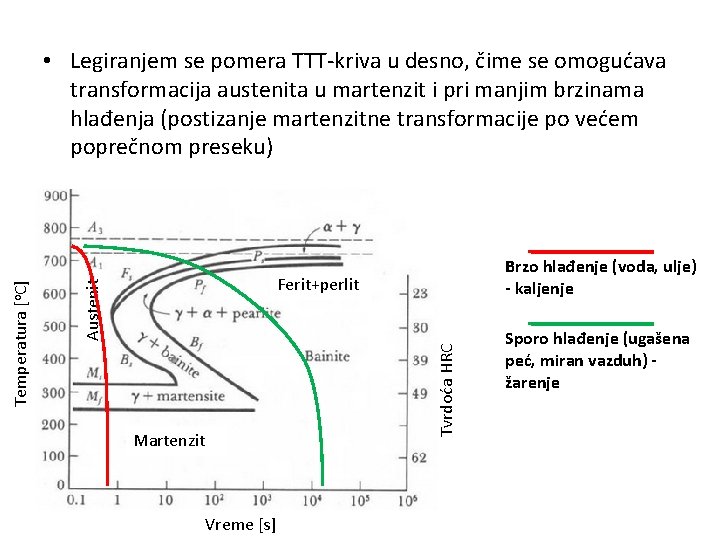 Brzo hlađenje (voda, ulje) - kaljenje Ferit+perlit Tvrdoća HRC Austenit Temperatura [o. C] •