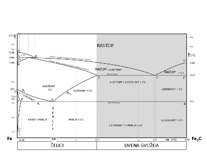 RASTOP P E R L I T Fe 0, 8 ČELICI LIVENA GVOŽĐA Fe