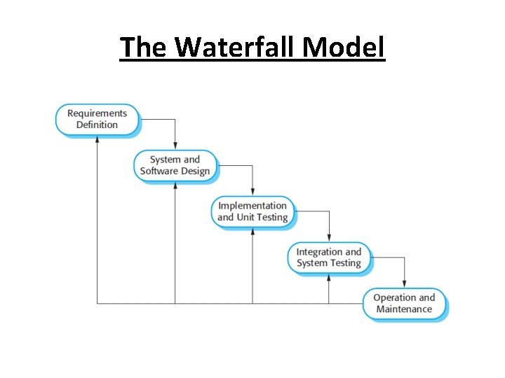 The Waterfall Model 