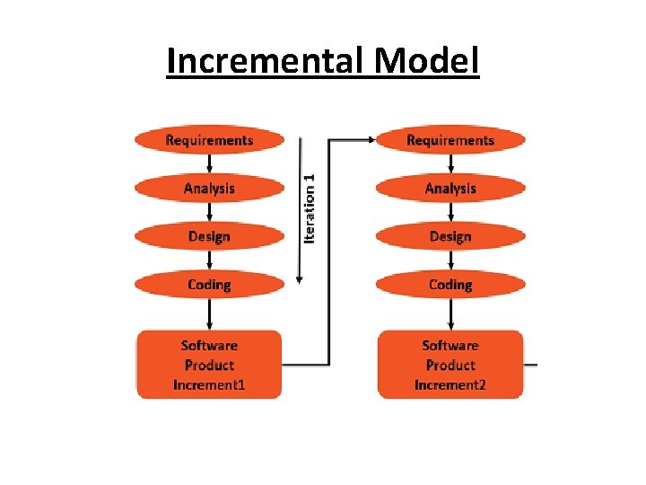 Incremental Model 