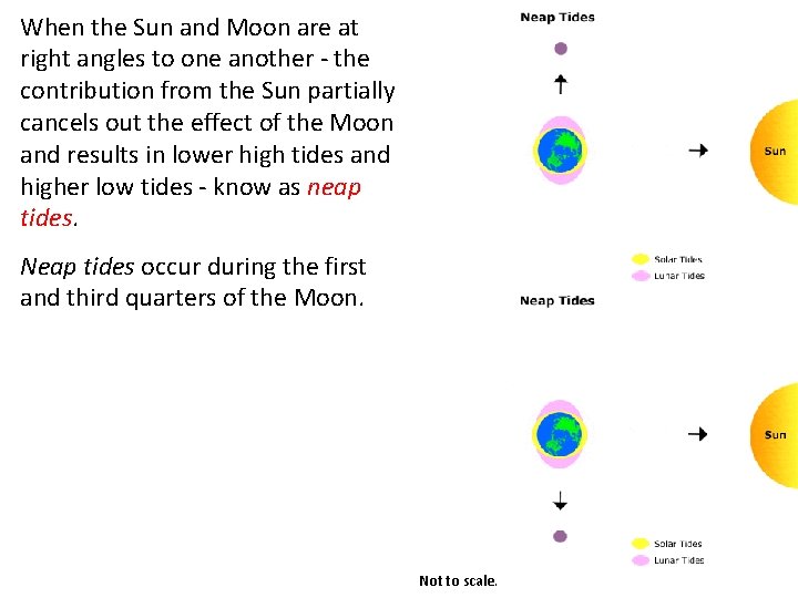 When the Sun and Moon are at right angles to one another - the