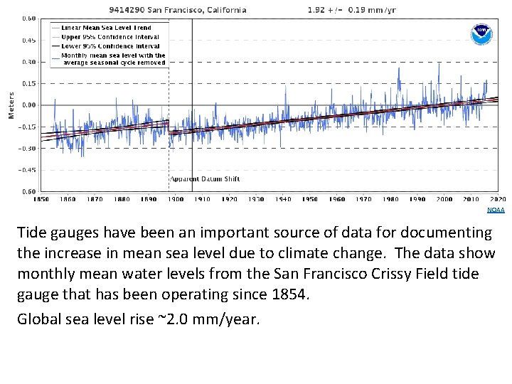 NOAA Tide gauges have been an important source of data for documenting the increase