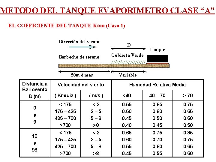 METODO DEL TANQUE EVAPORIMETRO CLASE “A” EL COEFICIENTE DEL TANQUE Ktan (Caso 1) Dirección