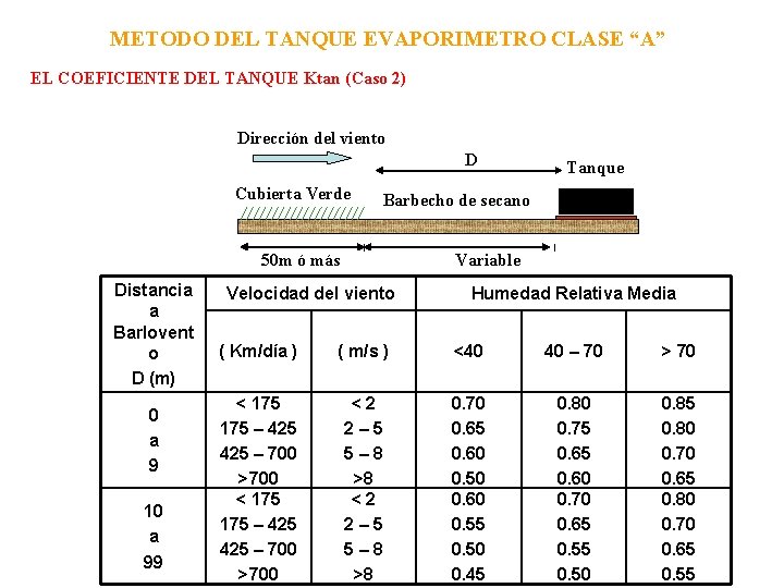 METODO DEL TANQUE EVAPORIMETRO CLASE “A” EL COEFICIENTE DEL TANQUE Ktan (Caso 2) Dirección