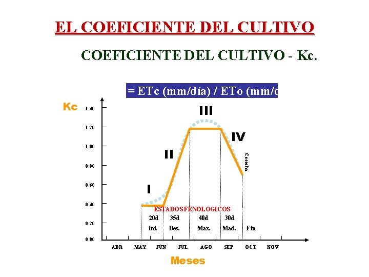 EL COEFICIENTE DEL CULTIVO - Kc. Kc = ETc (mm/día) / ETo (mm/día) Kc