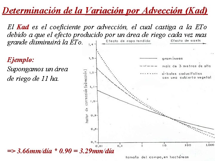 Determinación de la Variación por Advección (Kad) El Kad es el coeficiente por advección,