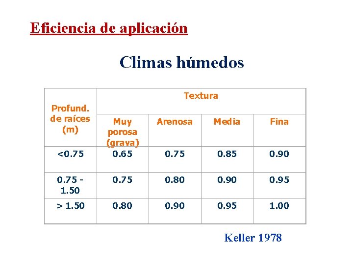 Eficiencia de aplicación Climas húmedos Textura Profund. de raíces (m) Muy porosa (grava) 0.