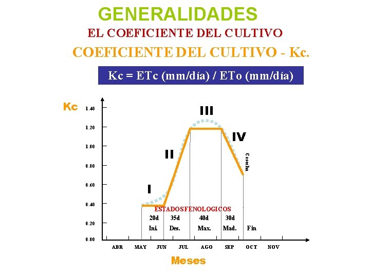 GENERALIDADES EL COEFICIENTE DEL CULTIVO - Kc. Kc = ETc (mm/día) / ETo (mm/día)