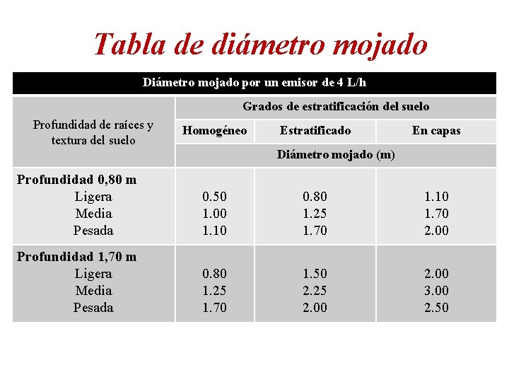 Tabla de diámetro mojado Diámetro mojado por un emisor de 4 L/h Grados de