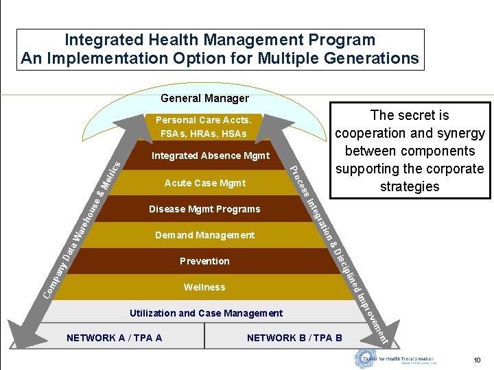 Integrated Health Management Program An Implementation Option for Multiple Generations General Manager s Pro