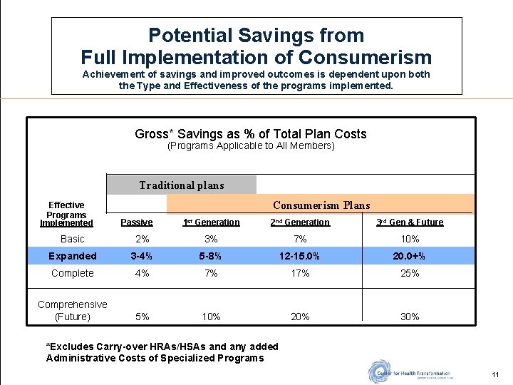 Potential Savings from Full Implementation of Consumerism Achievement of savings and improved outcomes is