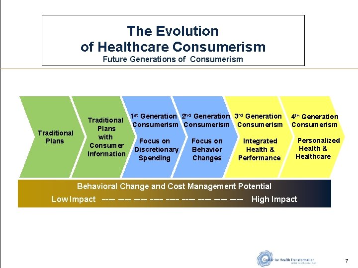 The Evolution of Healthcare Consumerism Future Generations of Consumerism Traditional Plans 1 st Generation