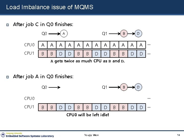 Load Imbalance issue of MQMS After job C in Q 0 finishes: Q 0